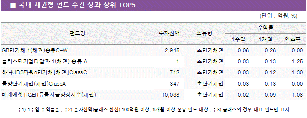 국내 채권형 펀드 주간 성과 상위5