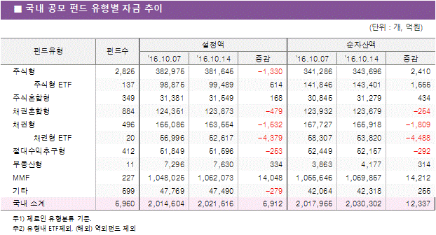 국내 공모 펀드 유형별 자금 추이