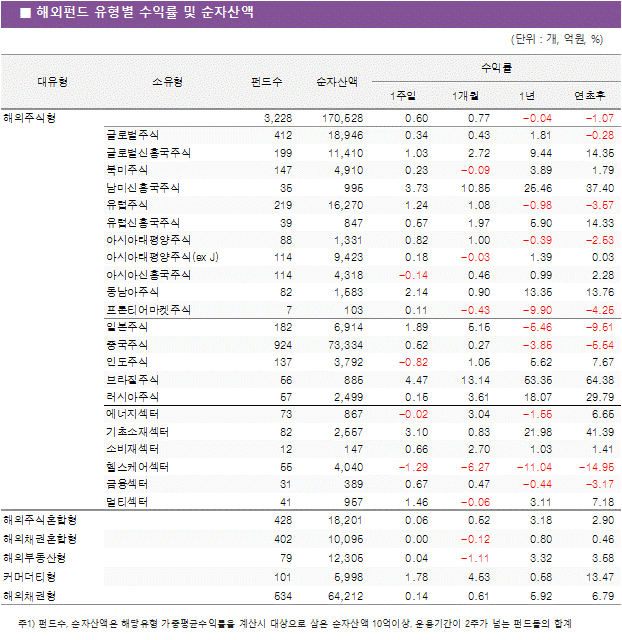해외펀드 유형별 수익률 및 순자산액