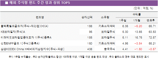 해외 주식형 펀드 주간 성과 상위5
