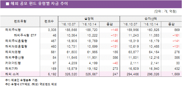 해외 공모 펀드 유형별 자금 추이