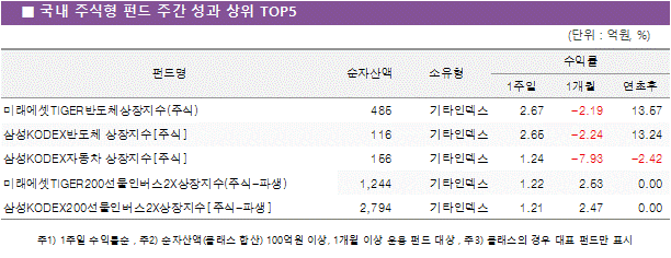 국내 주식형 펀드 주간 성과 상위5