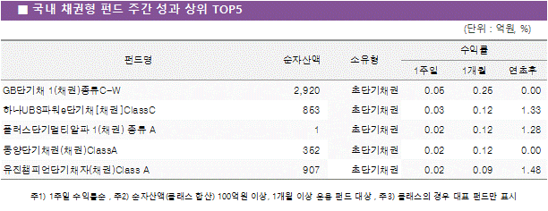 국내 채권형 펀드 주간 성과 상위5