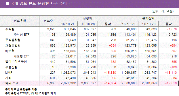 국내 공모 펀드 유형별 자금 추이