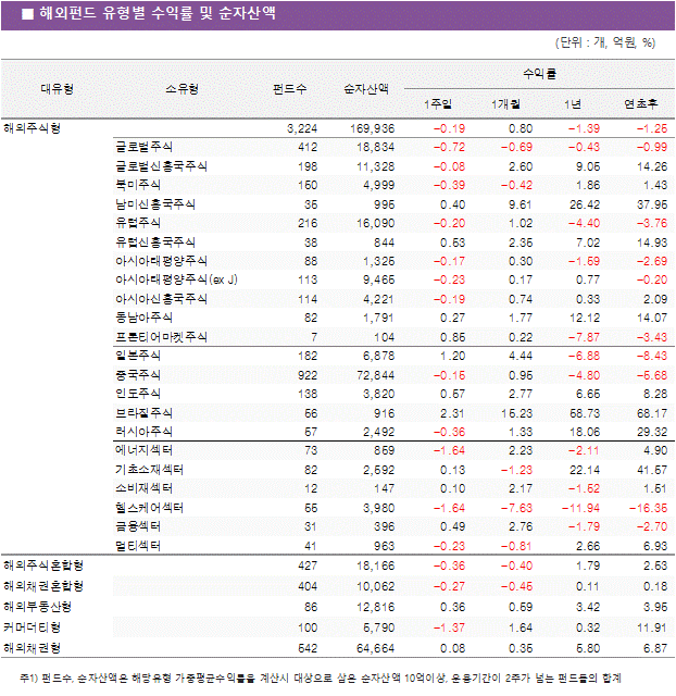 해외펀드 유형별 수익률 및 순자산액