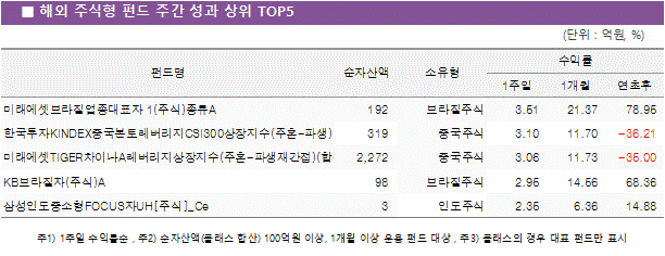 해외 주식형 펀드 주간 성과 상위5