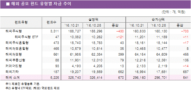 해외 공모 펀드 유형별 자금 추이