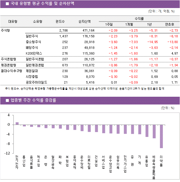 국내 유형별 평균 수익률 및 순자산액