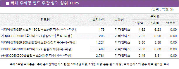 국내 주식형 펀드 주간 성과 상위5