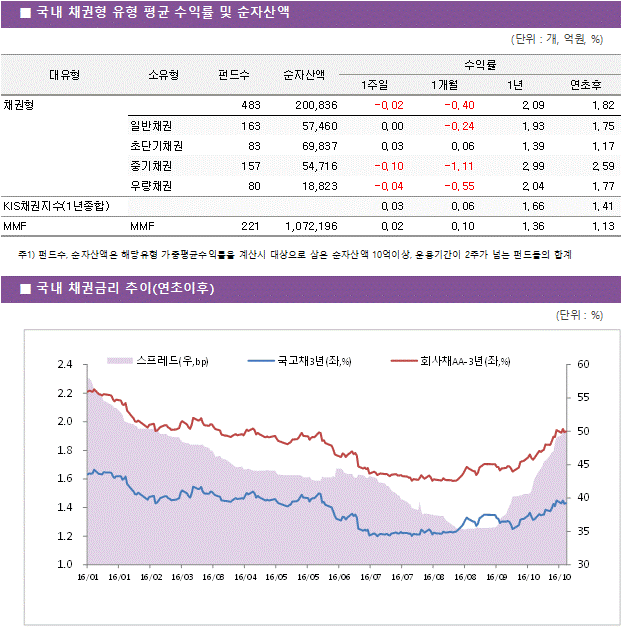 국내 채권형 유형 평균 수익률 및 순자산액