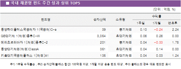 국내 채권형  펀드 주간 성과 상위5