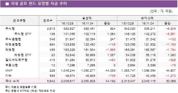 국내 공모 펀드 유형별 자금 추이