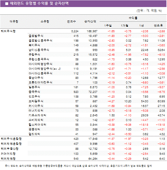 해외펀드 유형별 수익률 및 순자산액