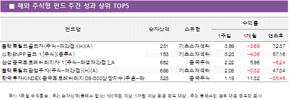 해외 주식형 펀드 주간 성과 상위5