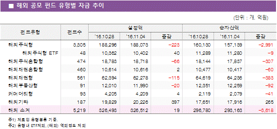 해외 공모 펀드 유형별 자금 추이