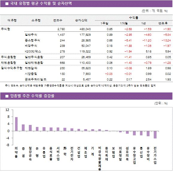 국내 유형별 평균 수익률 및 순자산액