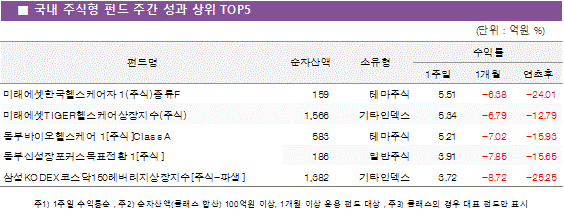 국내 주식형 펀드 주간 성과 상위5