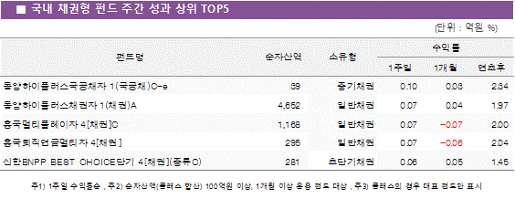 국내 채권형 펀드 주간 성과 상위5