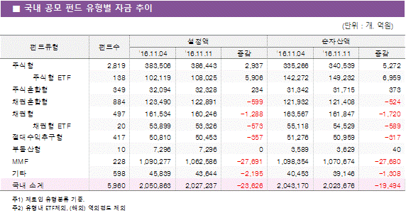 국내 공모 펀드 유형별 자금 추이