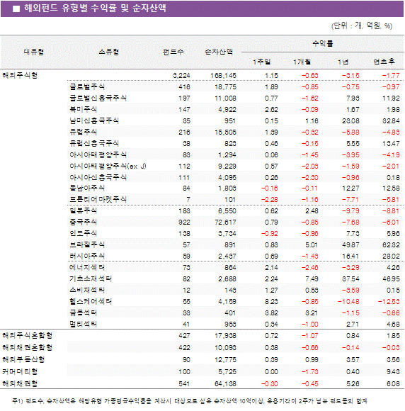 해외펀드 유형별 수익률 및 순자산액