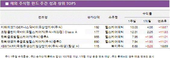 해외 주식형 펀드 주간 성과 상위5