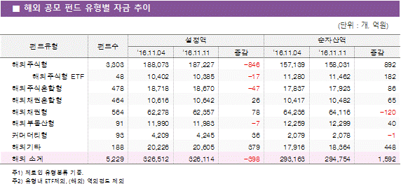 해외 공모 펀드 유형별 자금 추이