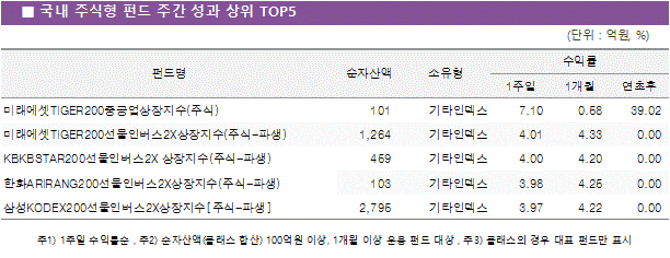국내 주식형 펀드 주간 성과 상위5