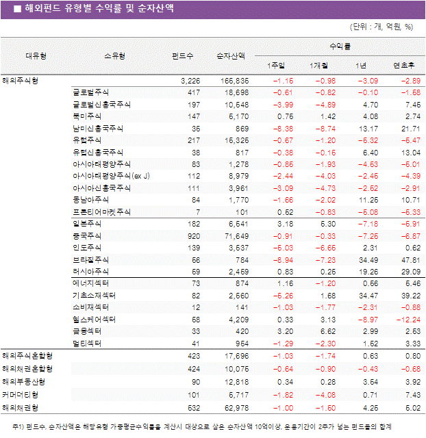해외 펀드 유형별 수익률 및 순자산액