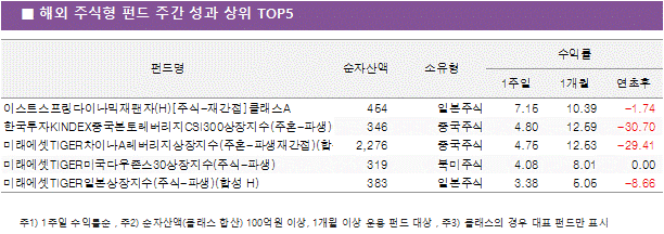 해외 주식형 펀드 주간 성과 상위5