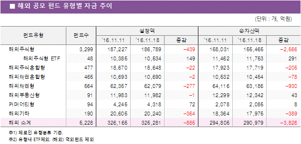 해외 공모 펀드 유형별 자금 추이