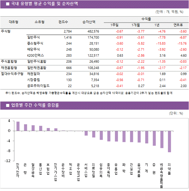국내 유형별 평균 수익률 및 순자산액