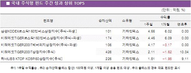 국내 주식형 펀드 주간 성과 상위5