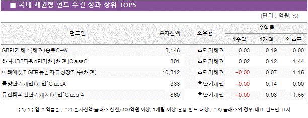 국내 채권형 펀드 주간 성과 상위5