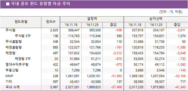 국내 공모 펀드 유형별 자금 추이