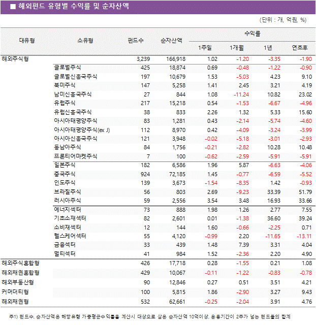 해외 펀드 유형별 수익률 및 순자산액