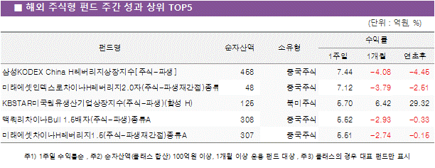 해외 주식형 펀드 주간 성과 상위5