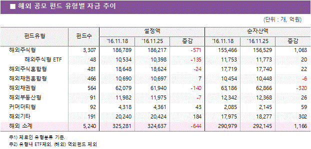 해외 공모 펀드 유형별 자금 추이