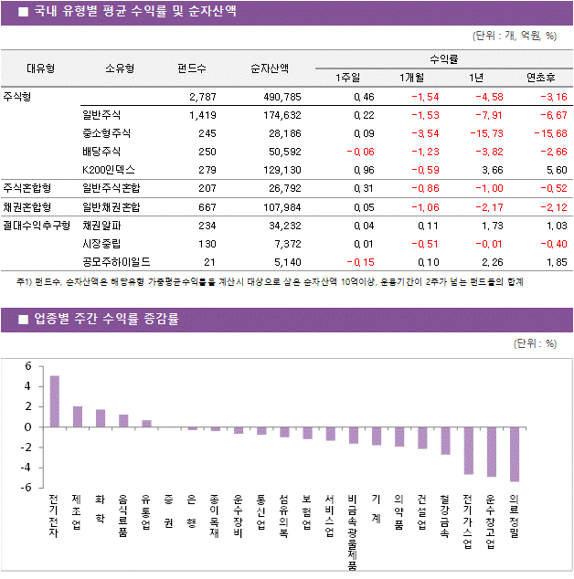 국내 유형별 평균 수익률 및 순자산액
