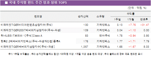 국내 주식형 펀드 주간 성과 상위5