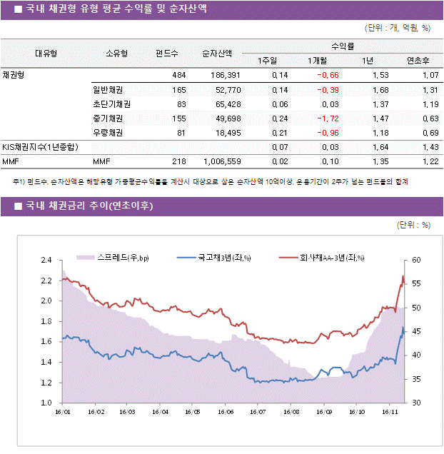 국내 채권형 유형 평균 수익률 및 순자산액