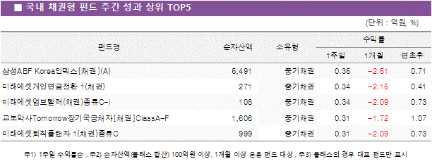 국내 채권형 펀드 주간 성과 상위5