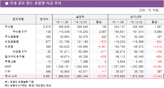 국내 공모 펀드 유형별 자금 추이
