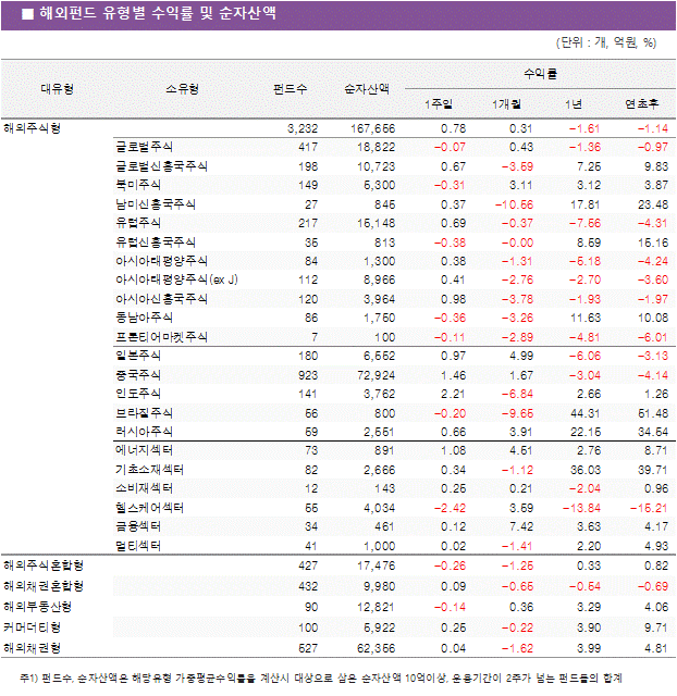 해외 펀드 유형별 수익률 및 순자산액