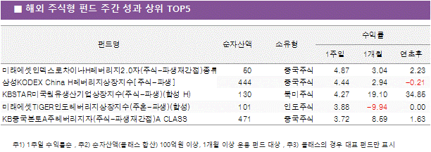 해외 주식형 펀드 주간 성과 상위5