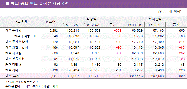 해외 공모 펀드 유형별 자금 추이