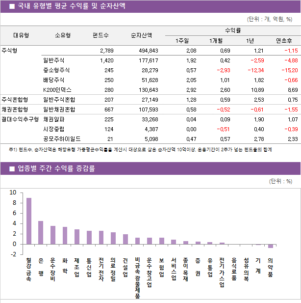 국내 유형별 평균 수익률 및 순자산액