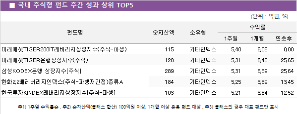 국내 주식형 펀드 주간 성과 상위5