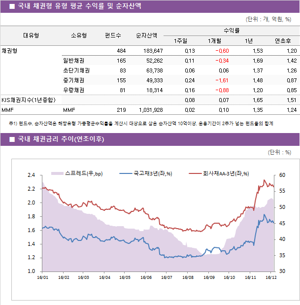국내 채권형 유형 평균 수익률 및 순자산액