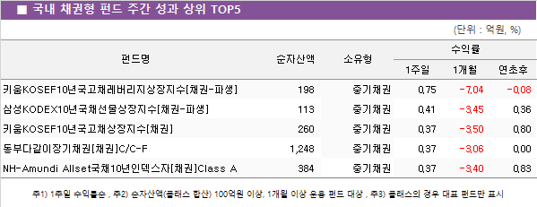국내 채권형 펀드 주간 성과 상위5
