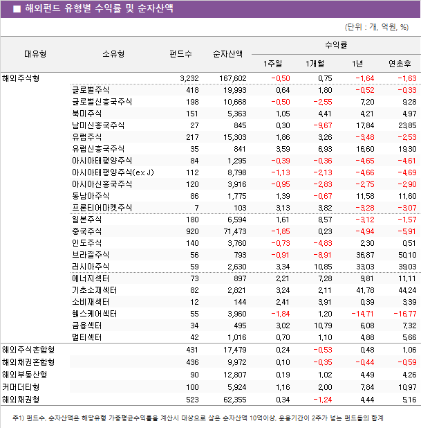 해외펀드 유형별 수익률 및 순자산액
